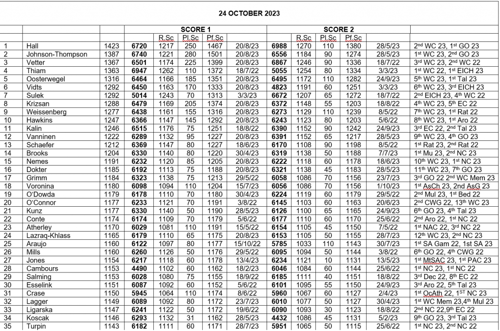 Table of heptathlon rankings for 24 October 2023