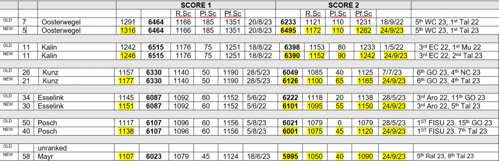 Table of heptathlon rankings for 26 September 2023
