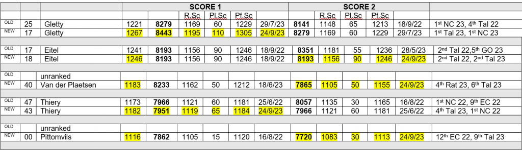 Table of decathlon rankings for 26 September 2023