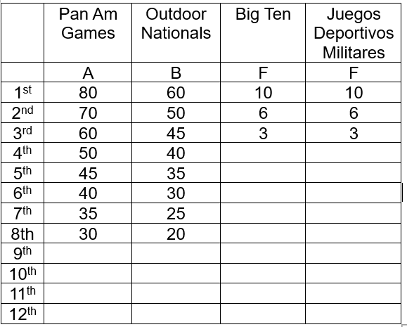Decathlon and heptathlon rankings categories
