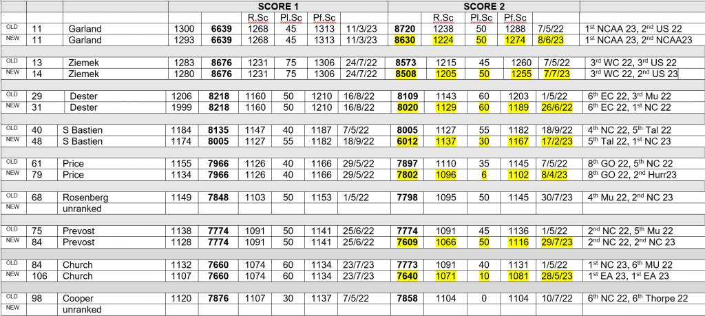 Table of decathlon rankings for 7 November 2023