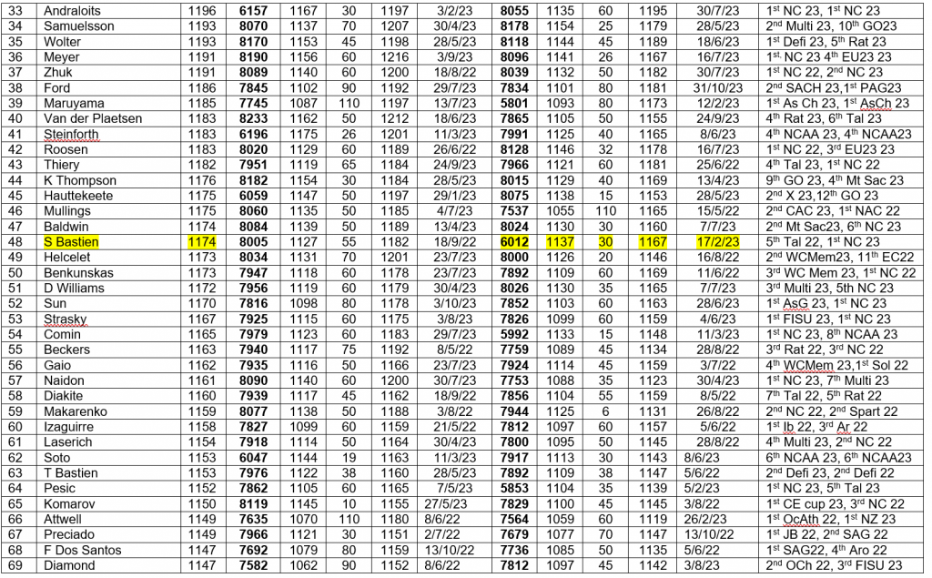 Table of decathlon rankings for 7 November 2023