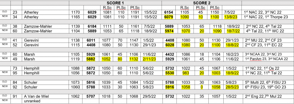 Table of heptathlon rankings for 7 November 2023