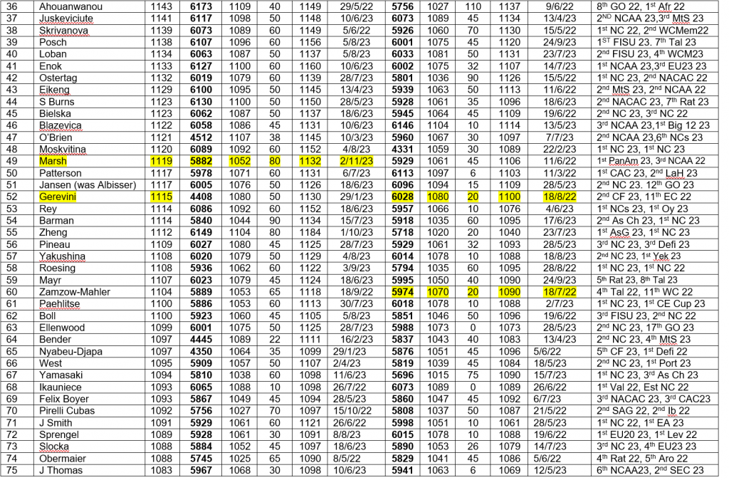 Table of heptathlon rankings for 7 November 2023