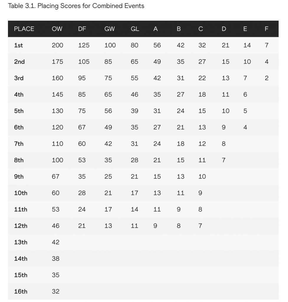 table with placing points